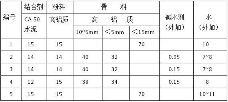 耐火浇注料如何正确使用？这是一门艺术